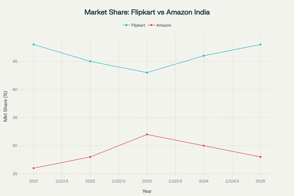Flipkart vs Amazon Market Share in India (2021-2025)