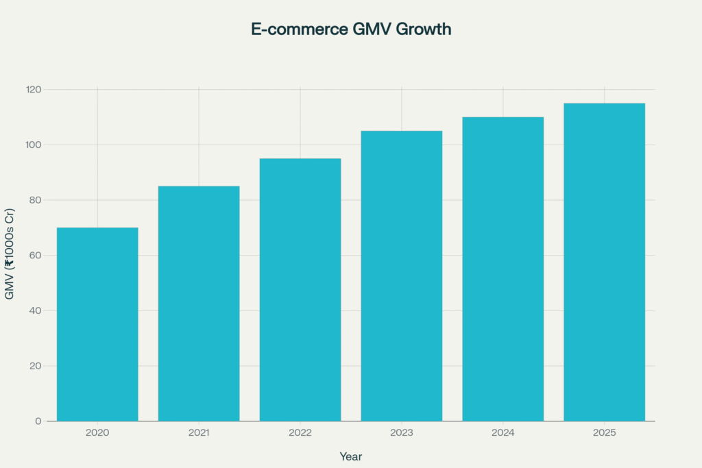 India's Festive E-commerce GMV Growth (2020-2025)