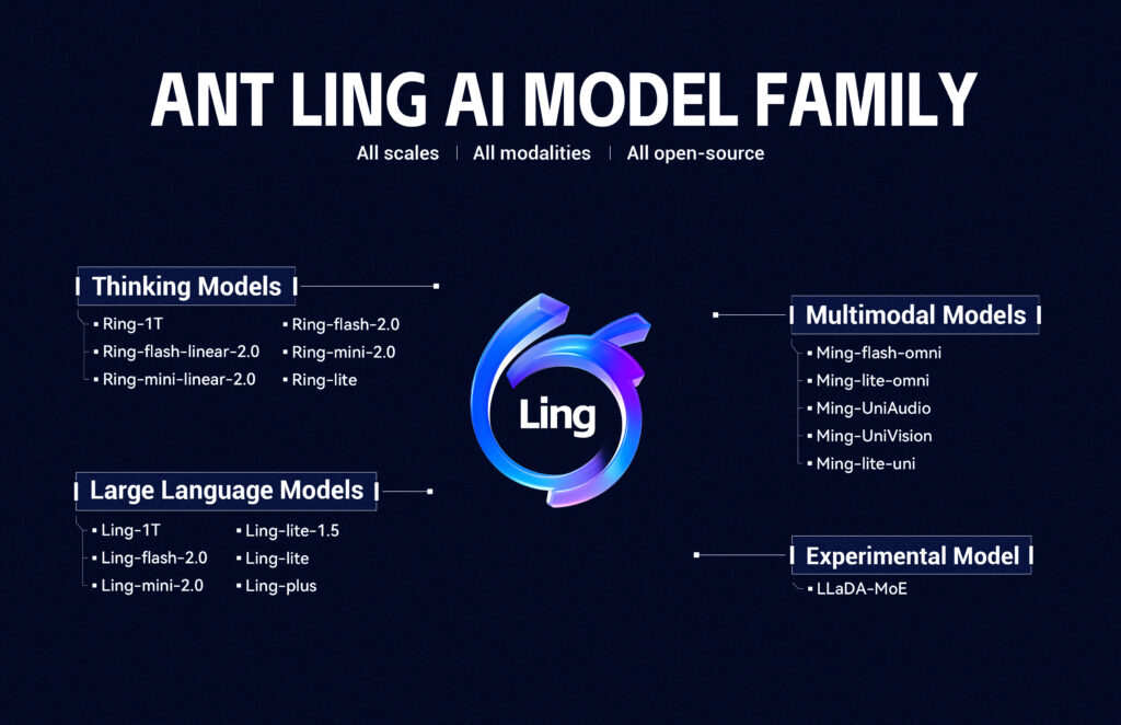 Ling-1T by Ant Group Trillion-Parameter AI Model