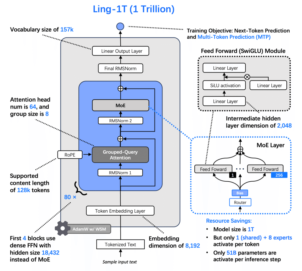 Ling-1T by Ant Group: Everything You Need to Know About This Trillion-Parameter AI Model