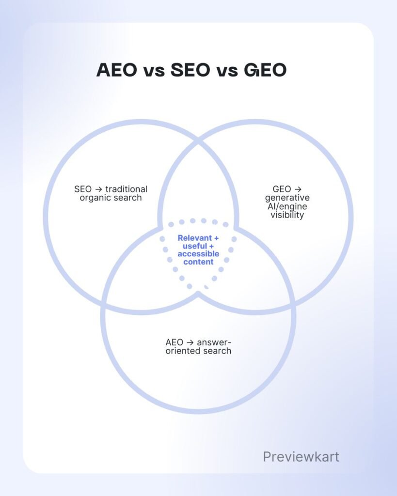 AEO vs SEO vs GEO