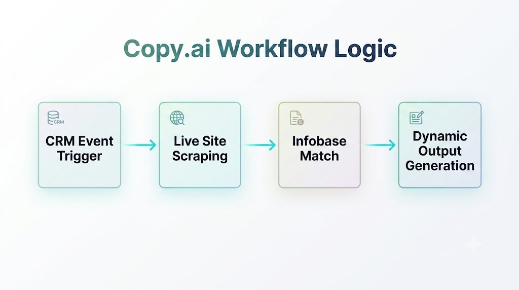 copy.ai workflow logic