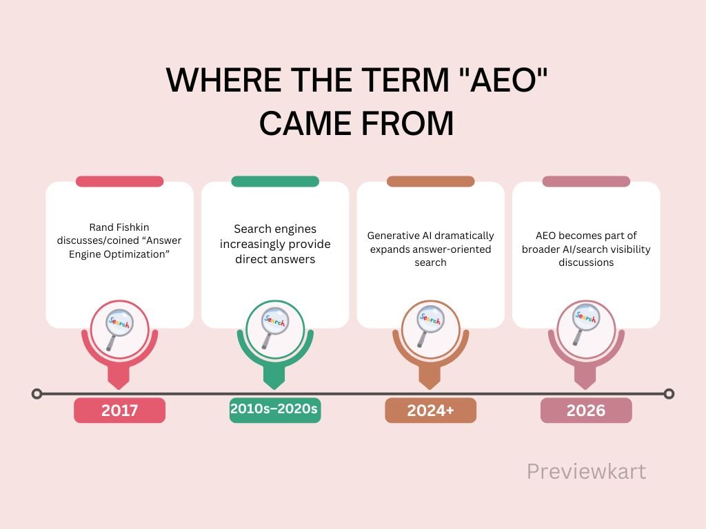 Where the Term "AEO" Came From