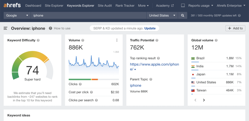 Ahrefs keyword research dashboard displaying keyword difficulty, search volume, and SERP overview for SEO analysis and organic traffic planning strategy