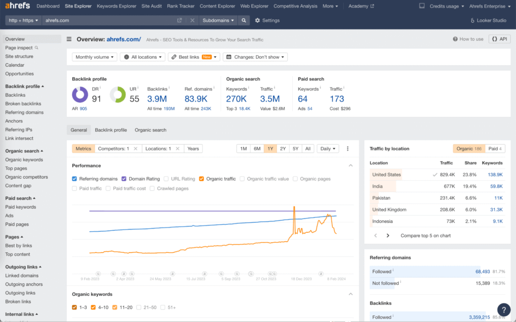 Ahrefs Site Explorer dashboard showing backlink profile, referring domains, organic traffic, and keyword rankings for a website.