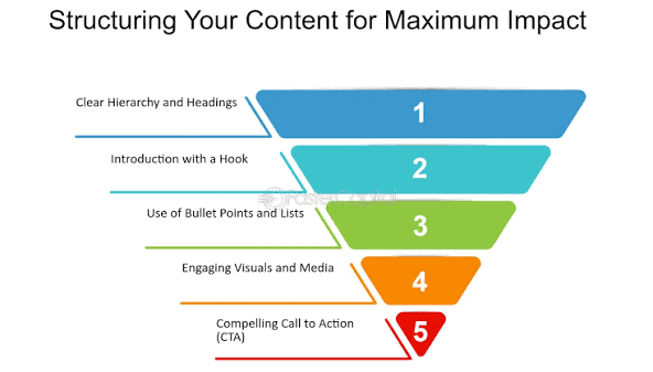 Content structure framework for Generative Engine Optimization 2026 showing clear heading hierarchy, engaging introduction, bullet points, visuals, and a strong call to action for AI-friendly content.