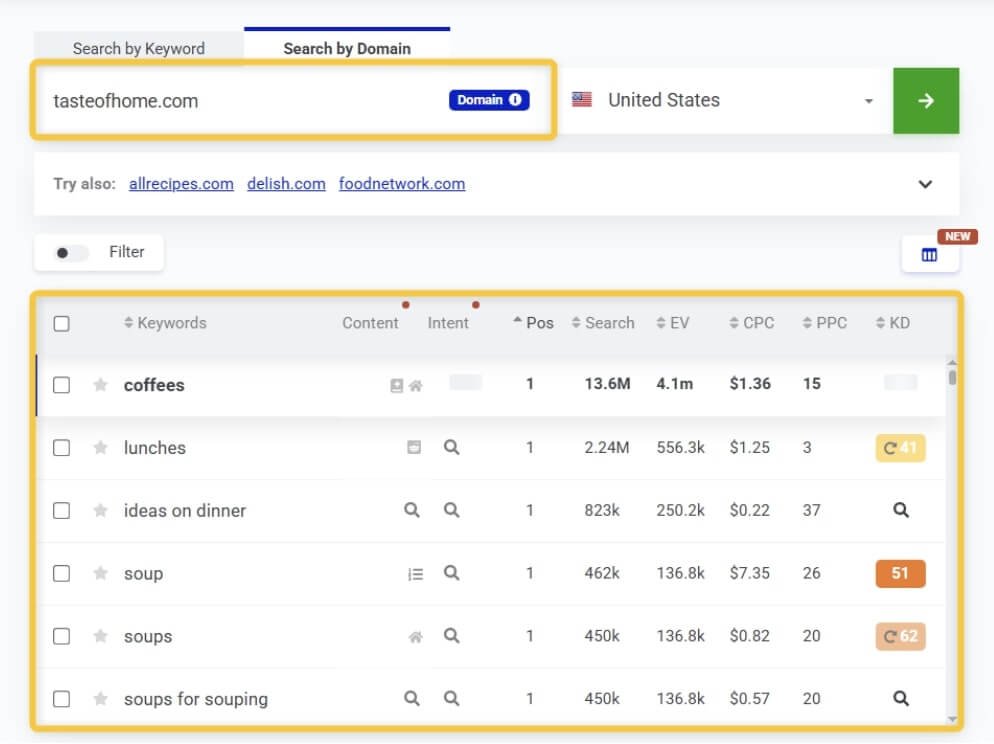 Mangools competitor keyword analysis dashboard showing competitor rankings, keyword opportunities, search volume, keyword difficulty, and SEO performance metrics