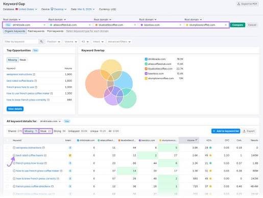 Semrush keyword research dashboard showing keyword difficulty, search volume, and keyword ideas for SEO strategy and content planning analysis