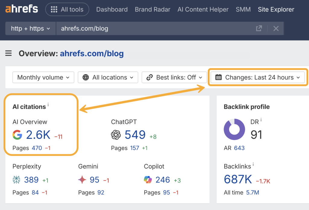 Ahrefs AI citations dashboard showing ChatGPT, Google AI Overview, Gemini, Perplexity, and Copilot citation metrics with backlink profile insights.