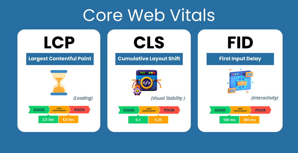 Technical SEO checklist 2026 highlighting Core Web Vitals metrics including Largest Contentful Paint (LCP), Cumulative Layout Shift (CLS), and First Input Delay (FID) for website performance optimization.