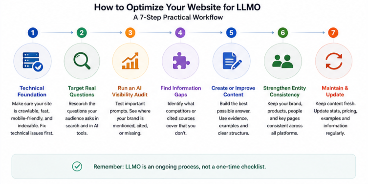 How to Optimize a Website for LLMO