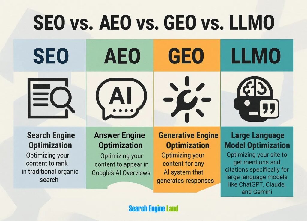 Comparison chart of SEO, AEO, GEO, and LLMO explaining the differences between Search Engine Optimization, Answer Engine Optimization, Generative Engine Optimization, and Large Language Model Optimization 2026.