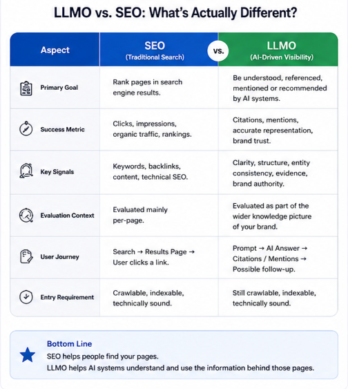 LLMO vs. SEO