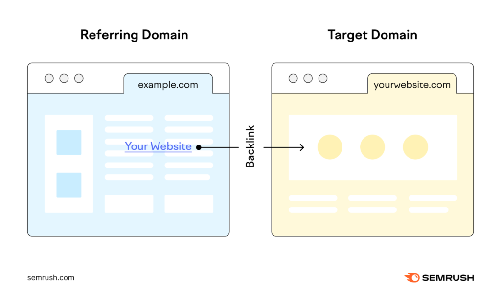 Referring domain linking to a target website through a backlink, illustrating how referring domains work in Ahrefs Backlink Checker 2026.