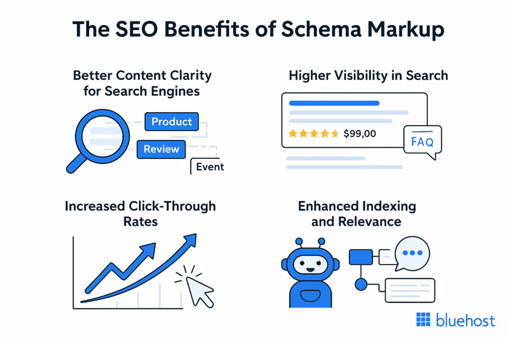 Technical SEO checklist 2026 showing the SEO benefits of schema markup, including improved search visibility, richer search results, better indexing, and higher click-through rates.