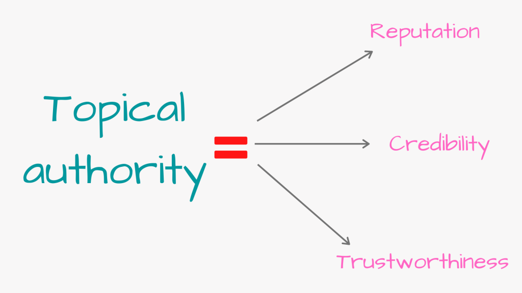 Topical authority diagram showing how topical authority builds reputation, credibility, and trustworthiness for better SEO and large language model optimization in 2026.