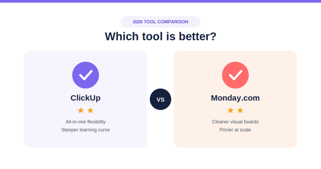 ClickUp vs Monday.com 2026: Which Tool Is Better?
