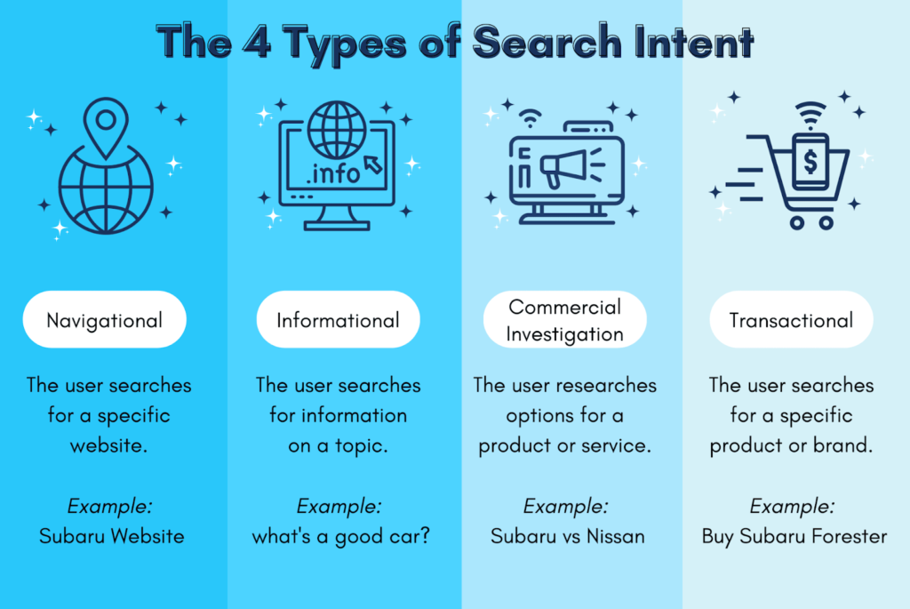 Four types of search intent: navigational, informational, commercial investigation, and transactional, with examples for each intent.