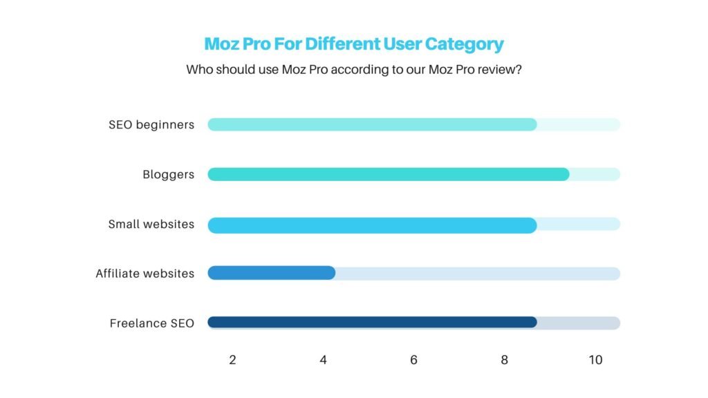 Moz Pro ratings by user category, comparing suitability for beginners, bloggers, small websites, affiliate websites, freelancers, businesses, agencies, and enterprise SEO.