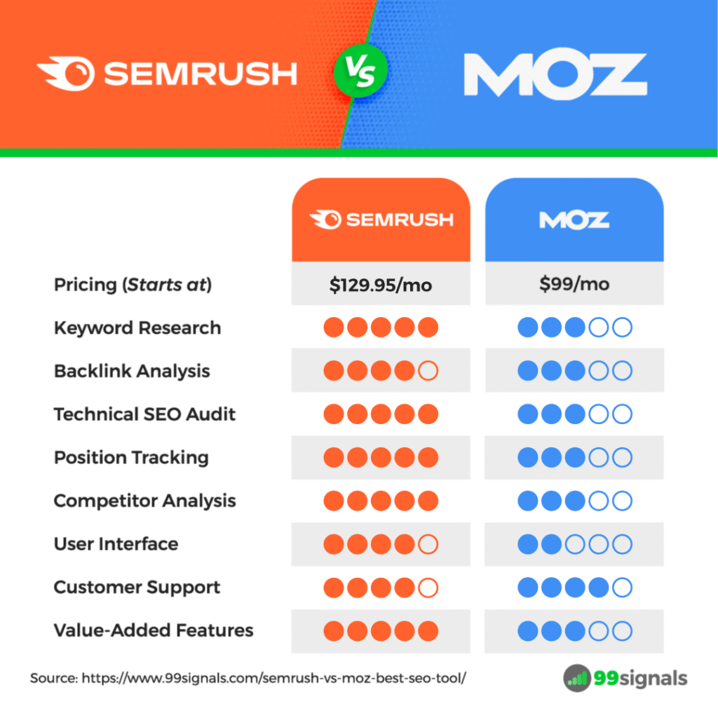 Semrush vs. Moz comparison chart showing pricing and feature ratings side by side. Semrush starts at $129.95/mo and Moz at $99/mo, with Semrush rated higher for keyword research, backlink analysis, technical SEO audit, position tracking, competitor analysis, user interface, customer support, and value-added features.