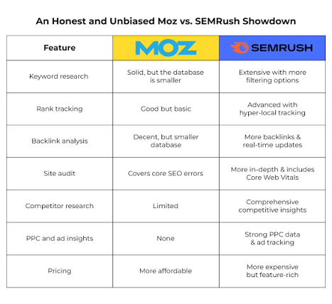 Comparison table titled “An Honest and Unbiased Moz vs. SEMrush Showdown” showing Moz and SEMrush across keyword research, rank tracking, backlink analysis, site audit, competitor research, PPC and ad insights, and pricing. Moz is described as more affordable with solid basic features, while SEMrush is shown as more feature-rich with deeper data and advanced tracking.