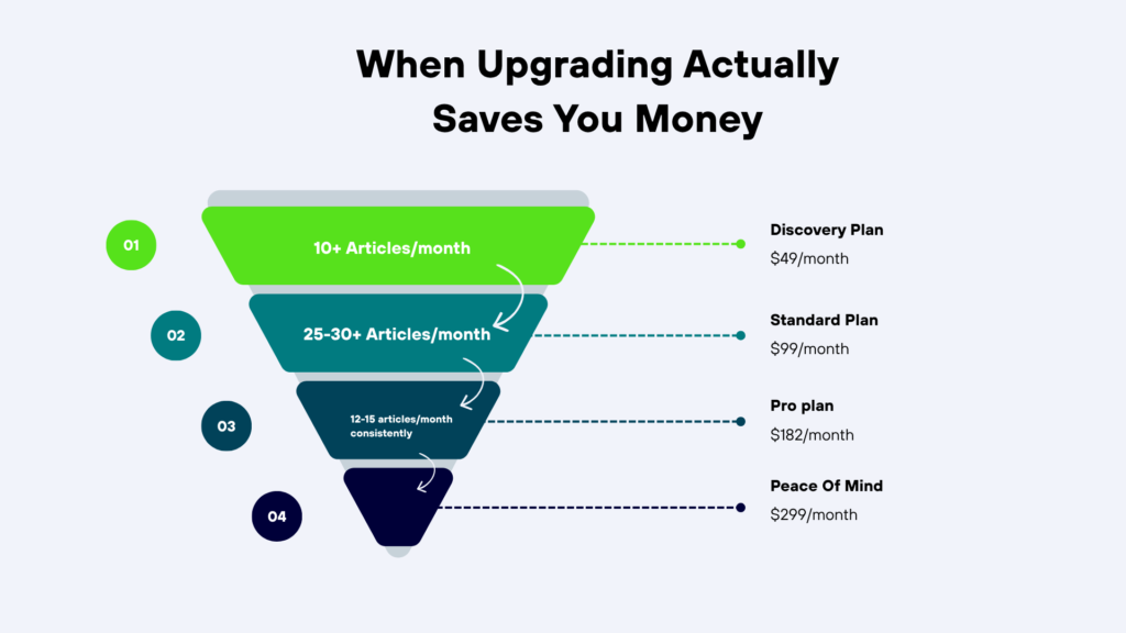 Funnel infographic titled “When Upgrading Actually Saves You Money,” showing Surfer SEO plan tiers by article volume and monthly cost. From top to bottom: Discovery Plan ($49/month, 10+ articles), Standard Plan ($99/month, 25–30+ articles), Pro Plan ($182/month, 12–15 articles consistently), and Peace of Mind Plan ($299/month). Visualizes how higher publishing volume makes upgrading more cost‑effective.