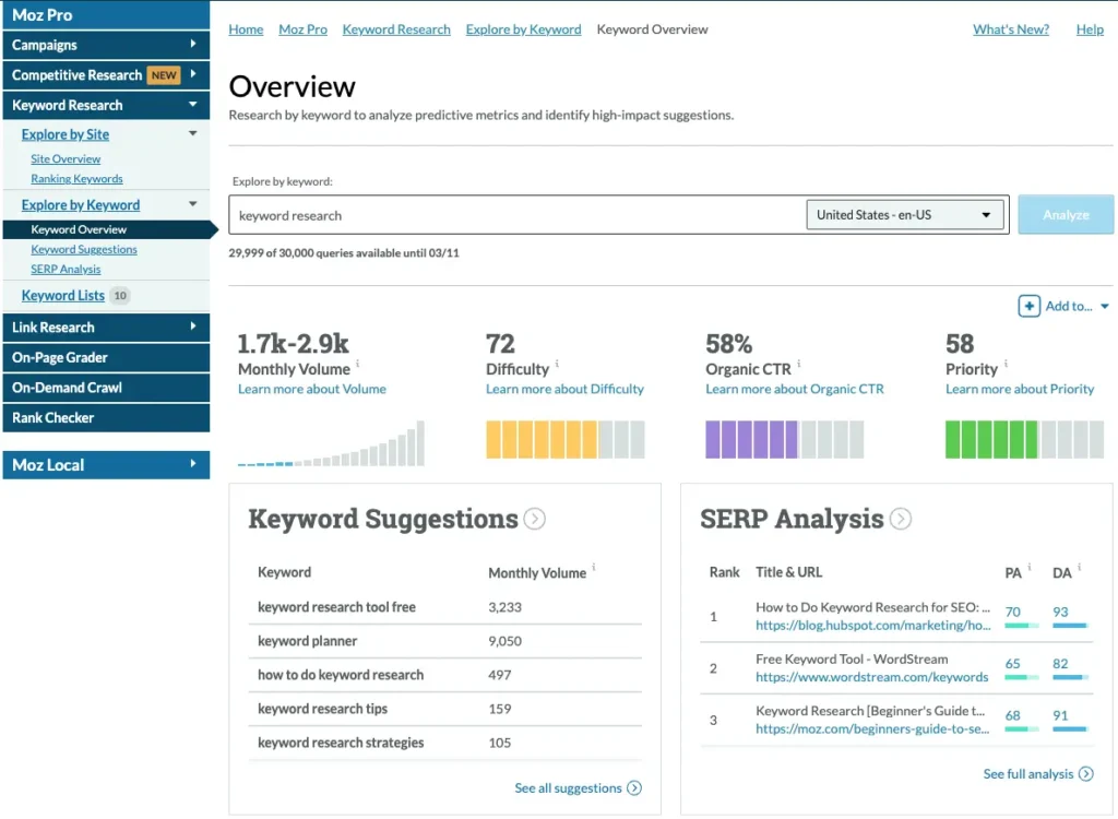 Moz Pro Keyword Research dashboard showing keyword volume, keyword difficulty, organic CTR, priority score, keyword suggestions, and SERP analysis for SEO keyword research.